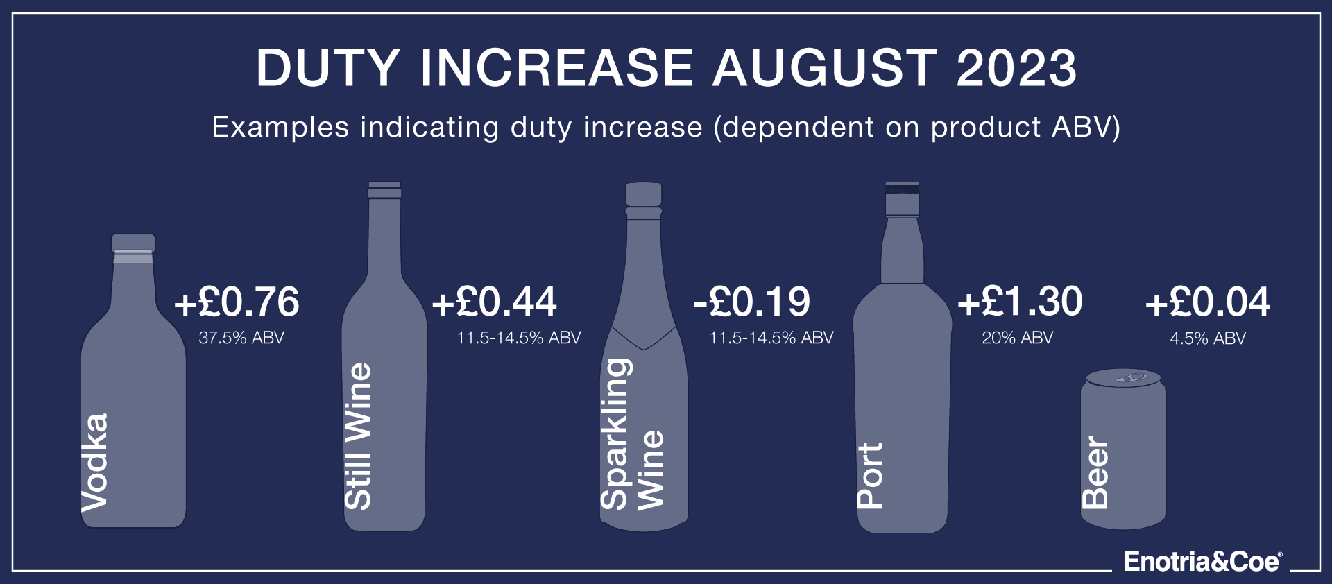 Duty increase August 2023 - examples indicating duty increase (dependent on product ABV). Vodka +£0.76, Still Wine +£0.44, Sparkling Wine -£0.19, Port +£1.30, Beer +£0.04